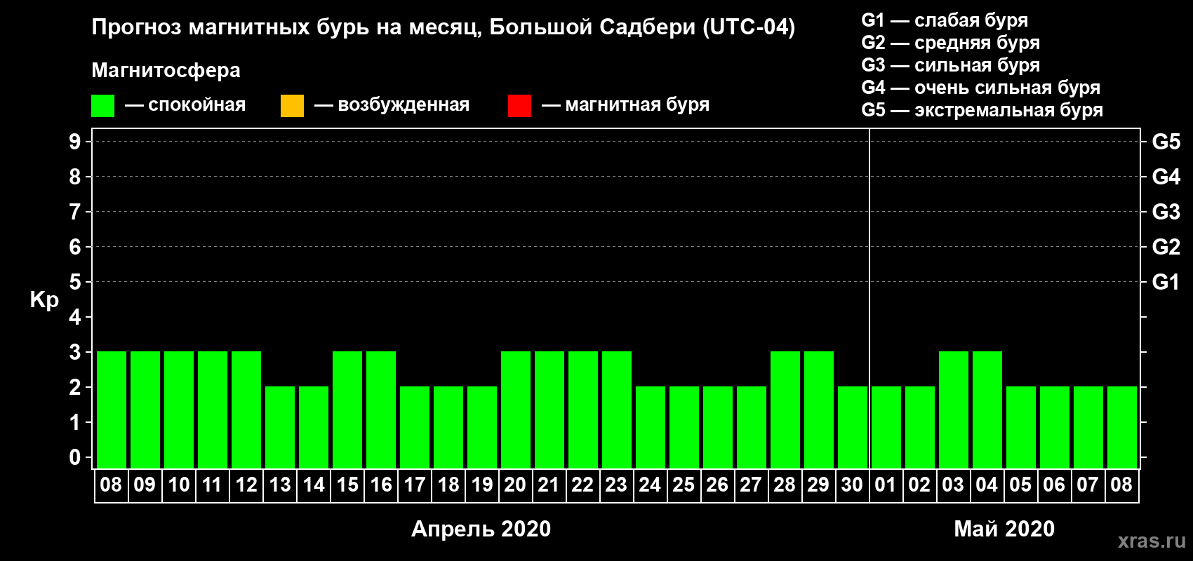 Прогноз максимального суточного геомагнитного индекса Kp на <b>1 месяц</b> (31 день) <b>с 08 апреля по 08 мая 2020 г</b>