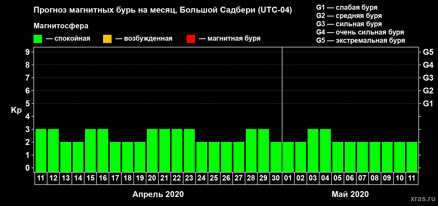 Прогноз максимального суточного геомагнитного индекса Kp на <b>1 месяц</b> (31 день) <b>с 11 апреля по 11 мая 2020 г</b>