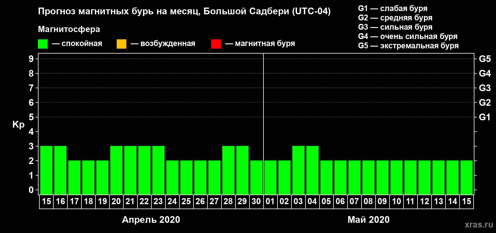 Прогноз максимального суточного геомагнитного индекса Kp на <b>1 месяц</b> (31 день) <b>с 15 апреля по 15 мая 2020 г</b>