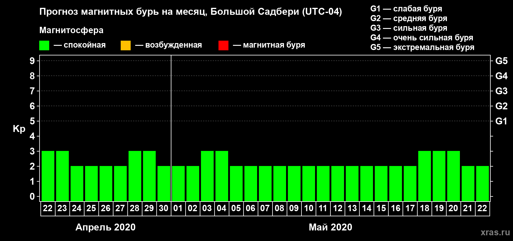 Прогноз максимального суточного геомагнитного индекса Kp на <b>1 месяц</b> (31 день) <b>с 22 апреля по 22 мая 2020 г</b>