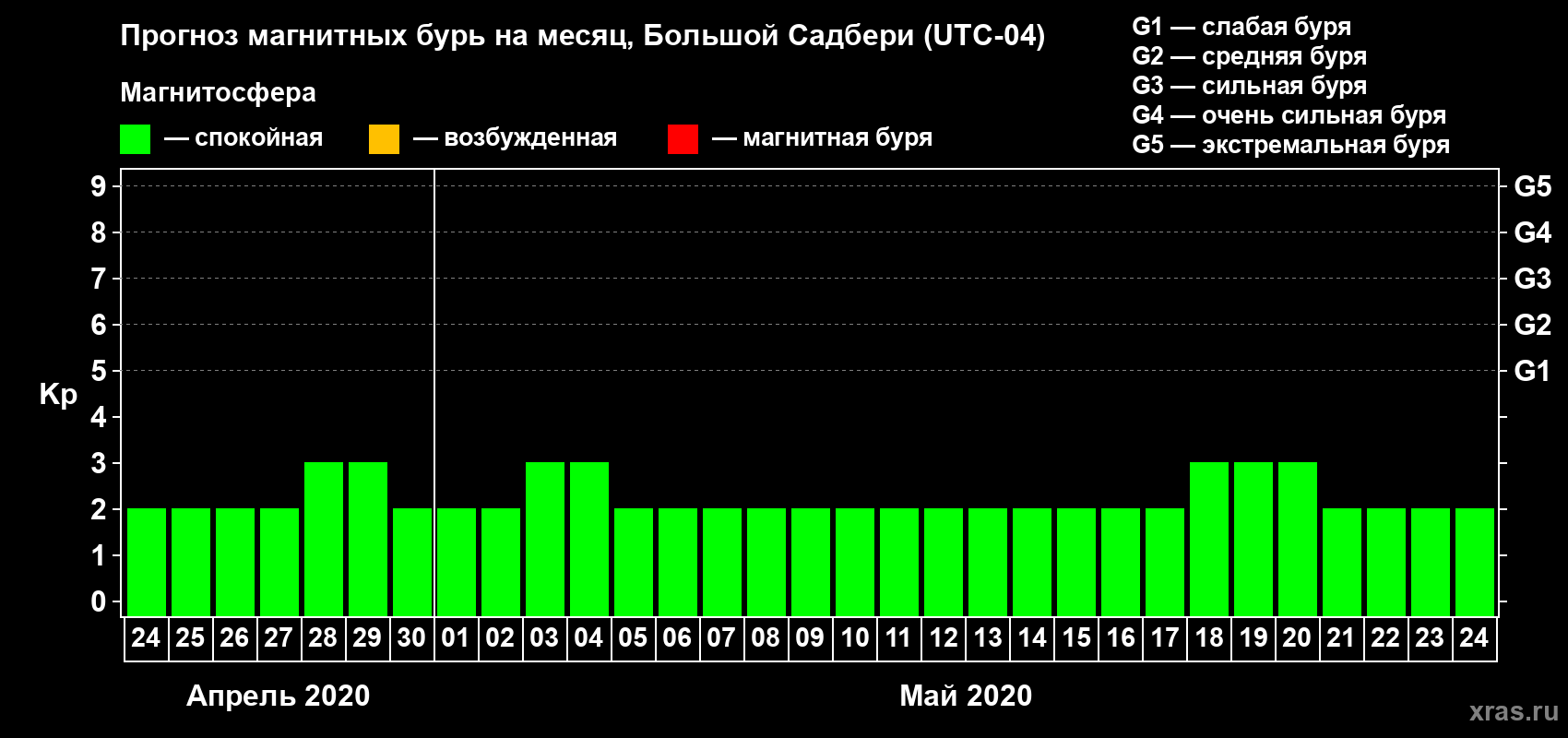 Прогноз максимального суточного геомагнитного индекса Kp на <b>1 месяц</b> (31 день) <b>с 24 апреля по 24 мая 2020 г</b>