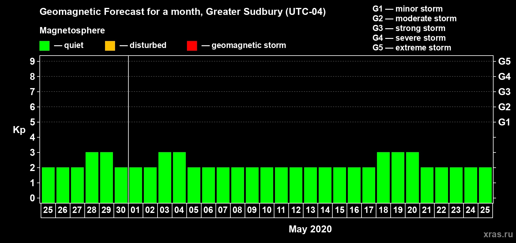 Forecast of the daily maximal value of geomagnetic index Kp for <b>1 month</b> (31 days) <b>from Apr 25, 2020 to May 25, 2020</b>
