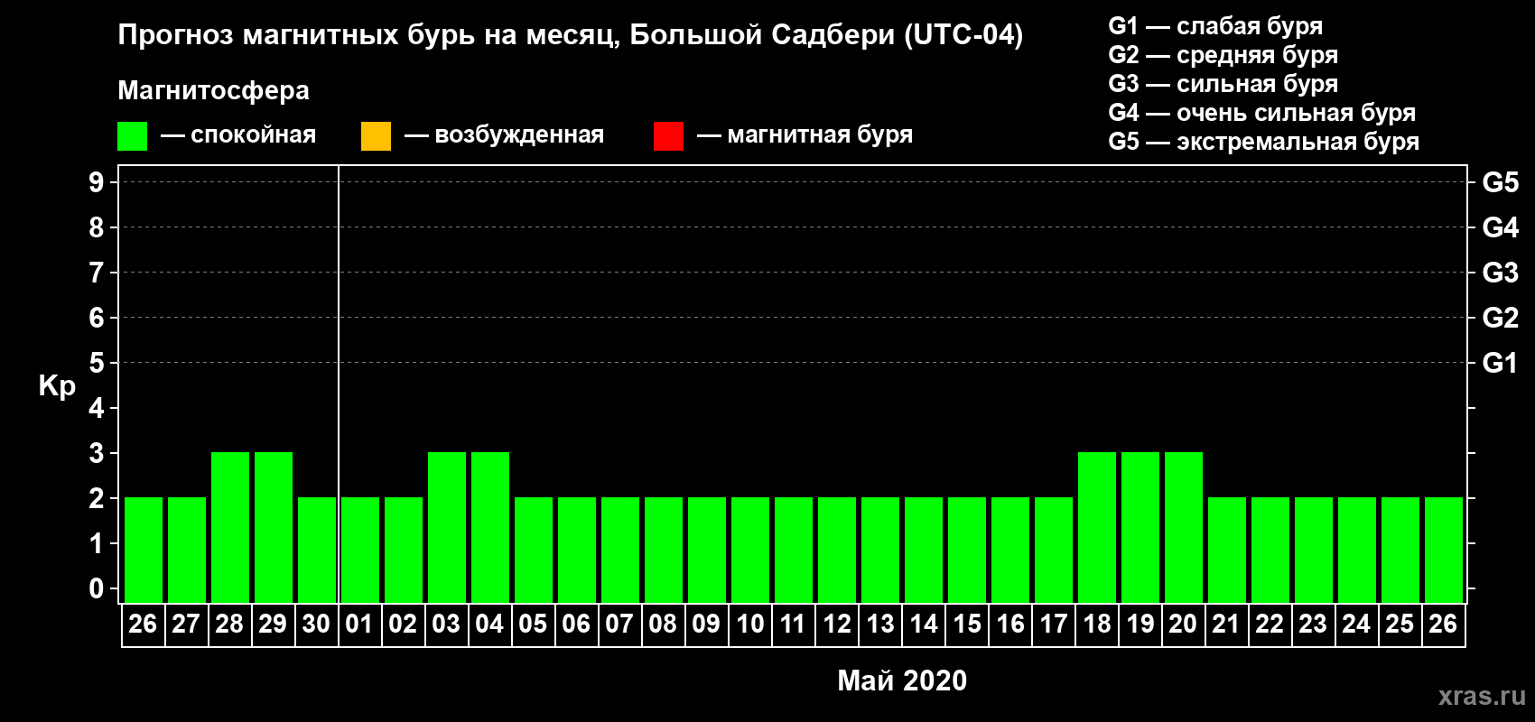 Прогноз максимального суточного геомагнитного индекса Kp на <b>1 месяц</b> (31 день) <b>с 26 апреля по 26 мая 2020 г</b>