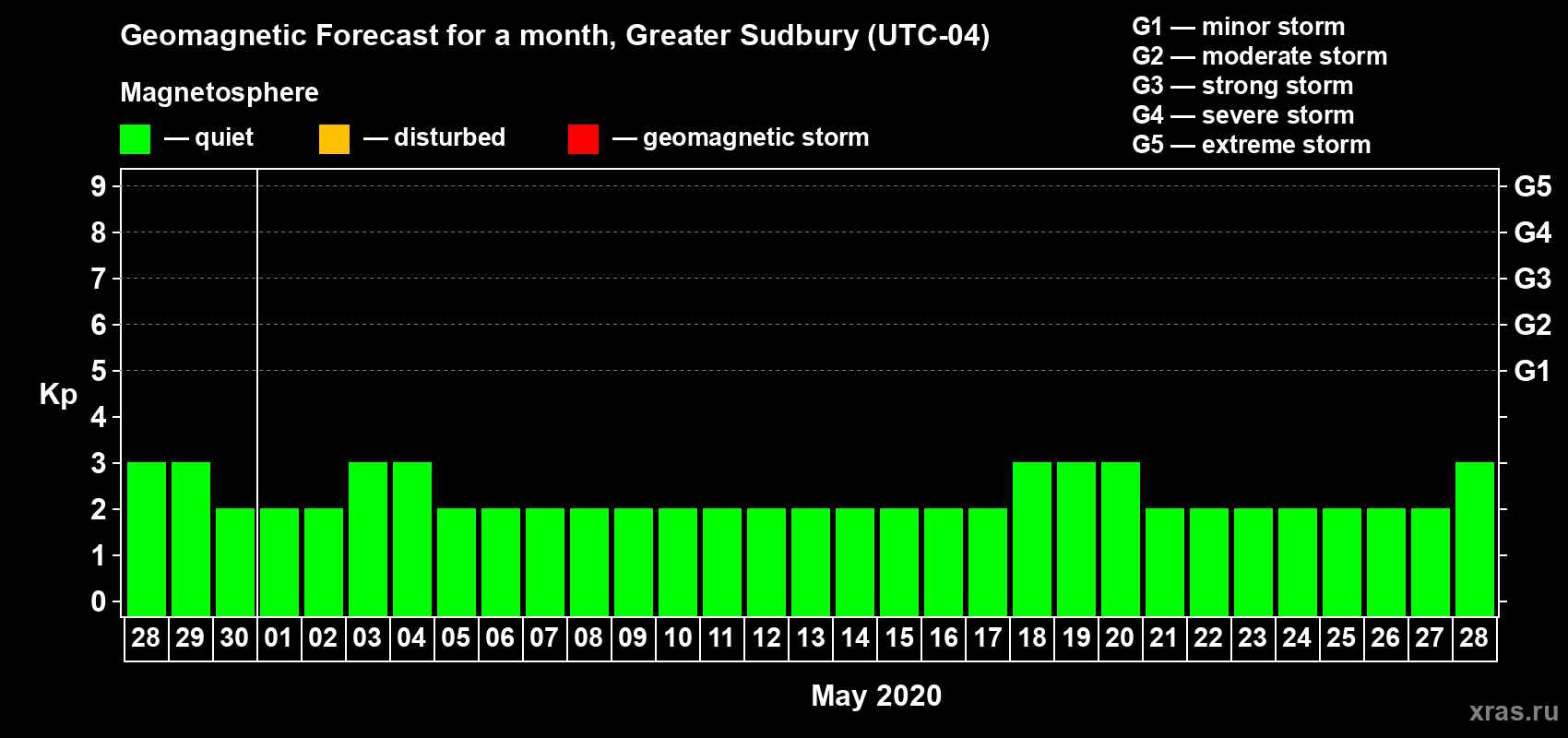 Forecast of the daily maximal value of geomagnetic index Kp for <b>1 month</b> (31 days) <b>from Apr 28, 2020 to May 28, 2020</b>