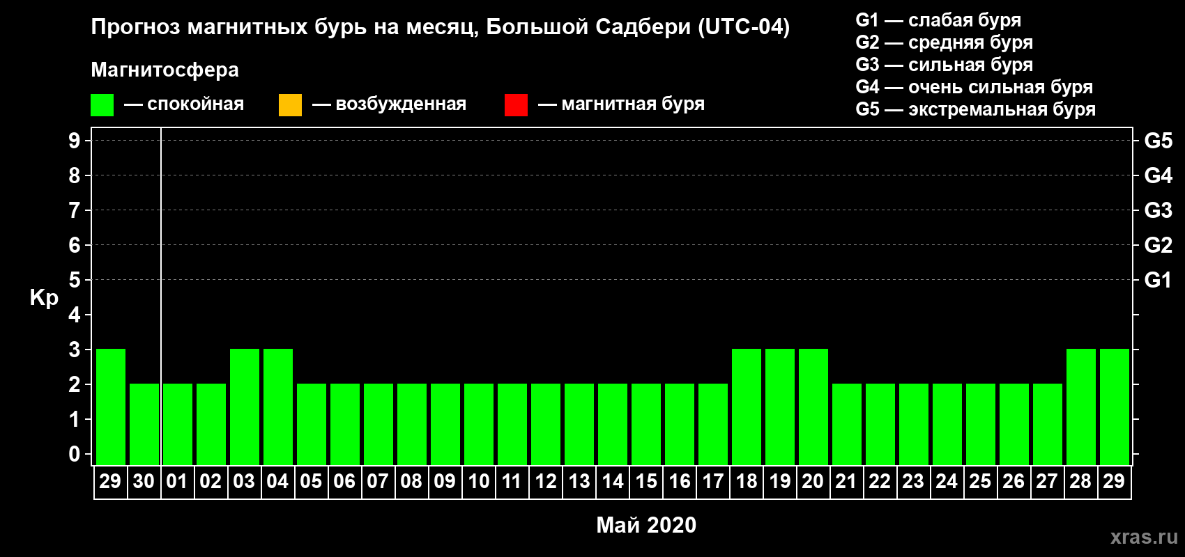 Прогноз максимального суточного геомагнитного индекса Kp на <b>1 месяц</b> (31 день) <b>с 29 апреля по 29 мая 2020 г</b>