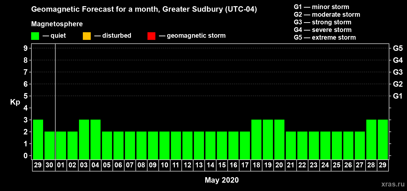 Forecast of the daily maximal value of geomagnetic index Kp for <b>1 month</b> (31 days) <b>from Apr 29, 2020 to May 29, 2020</b>