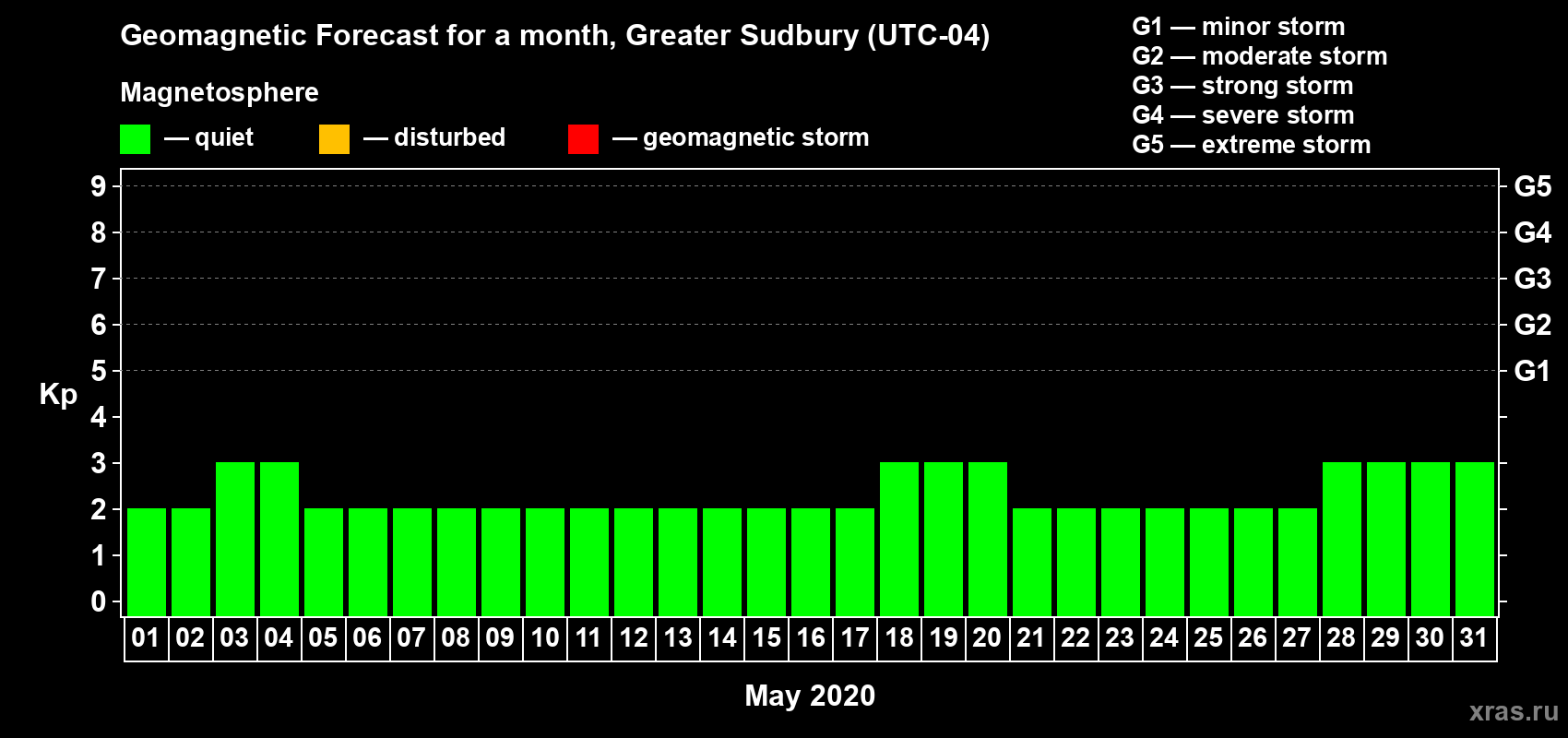 Forecast of the daily maximal value of geomagnetic index Kp for <b>1 month</b> (31 days) <b>from May 01, 2020 to May 31, 2020</b>
