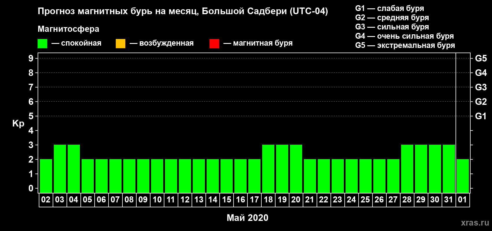 Прогноз максимального суточного геомагнитного индекса Kp на <b>1 месяц</b> (31 день) <b>с 02 мая по 01 июня 2020 г</b>