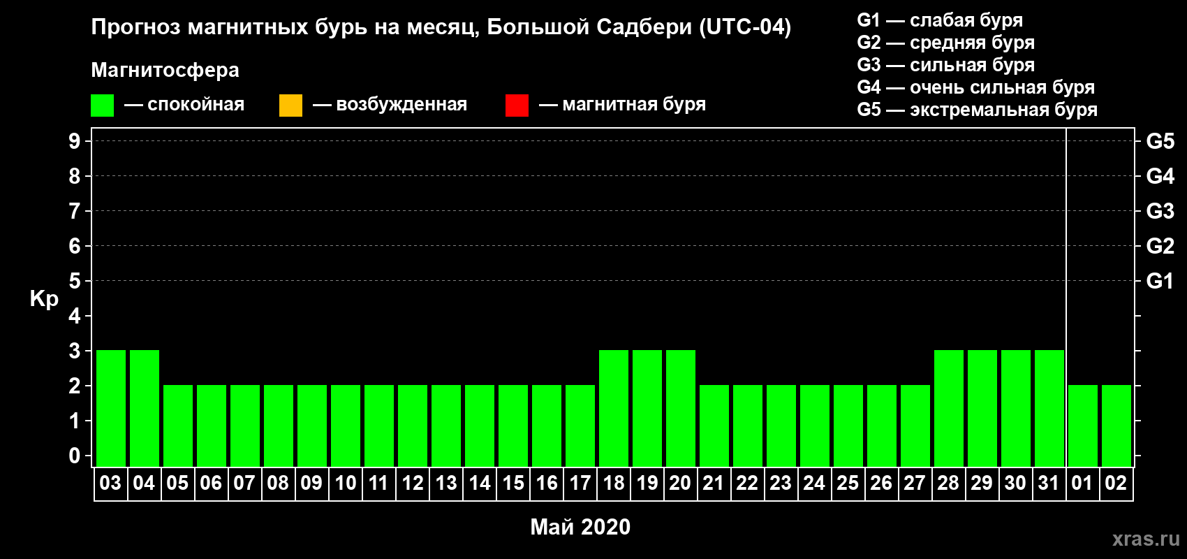 Прогноз максимального суточного геомагнитного индекса Kp на <b>1 месяц</b> (31 день) <b>с 03 мая по 02 июня 2020 г</b>