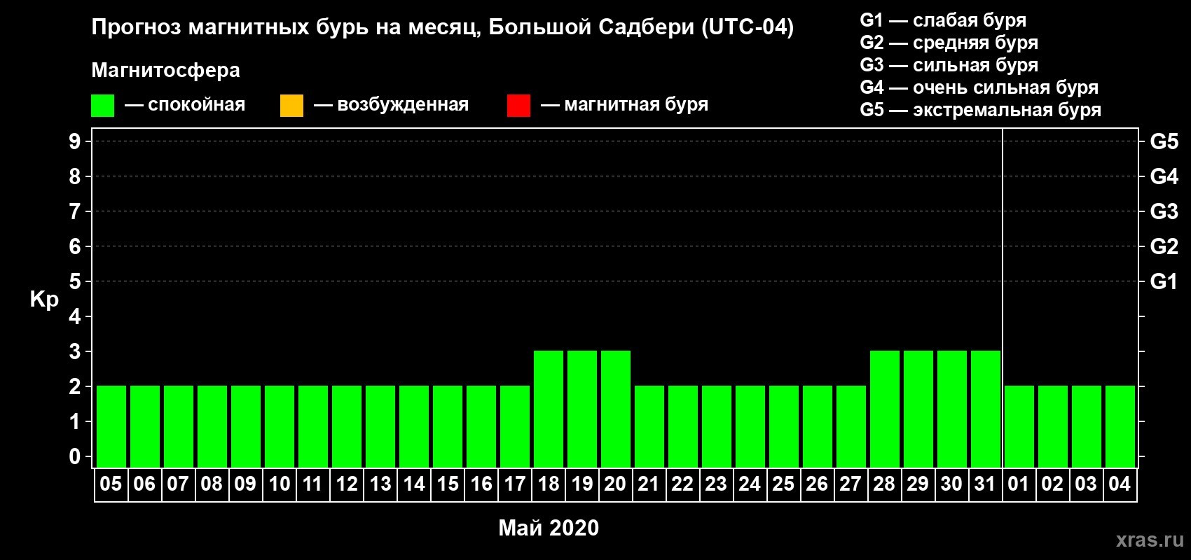 Прогноз максимального суточного геомагнитного индекса Kp на <b>1 месяц</b> (31 день) <b>с 05 мая по 04 июня 2020 г</b>