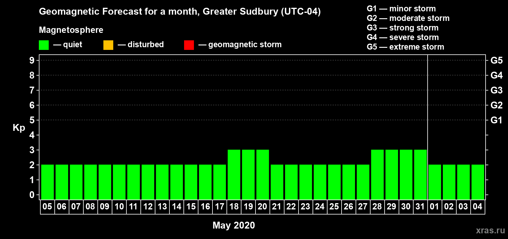 Forecast of the daily maximal value of geomagnetic index Kp for <b>1 month</b> (31 days) <b>from May 05, 2020 to Jun 04, 2020</b>