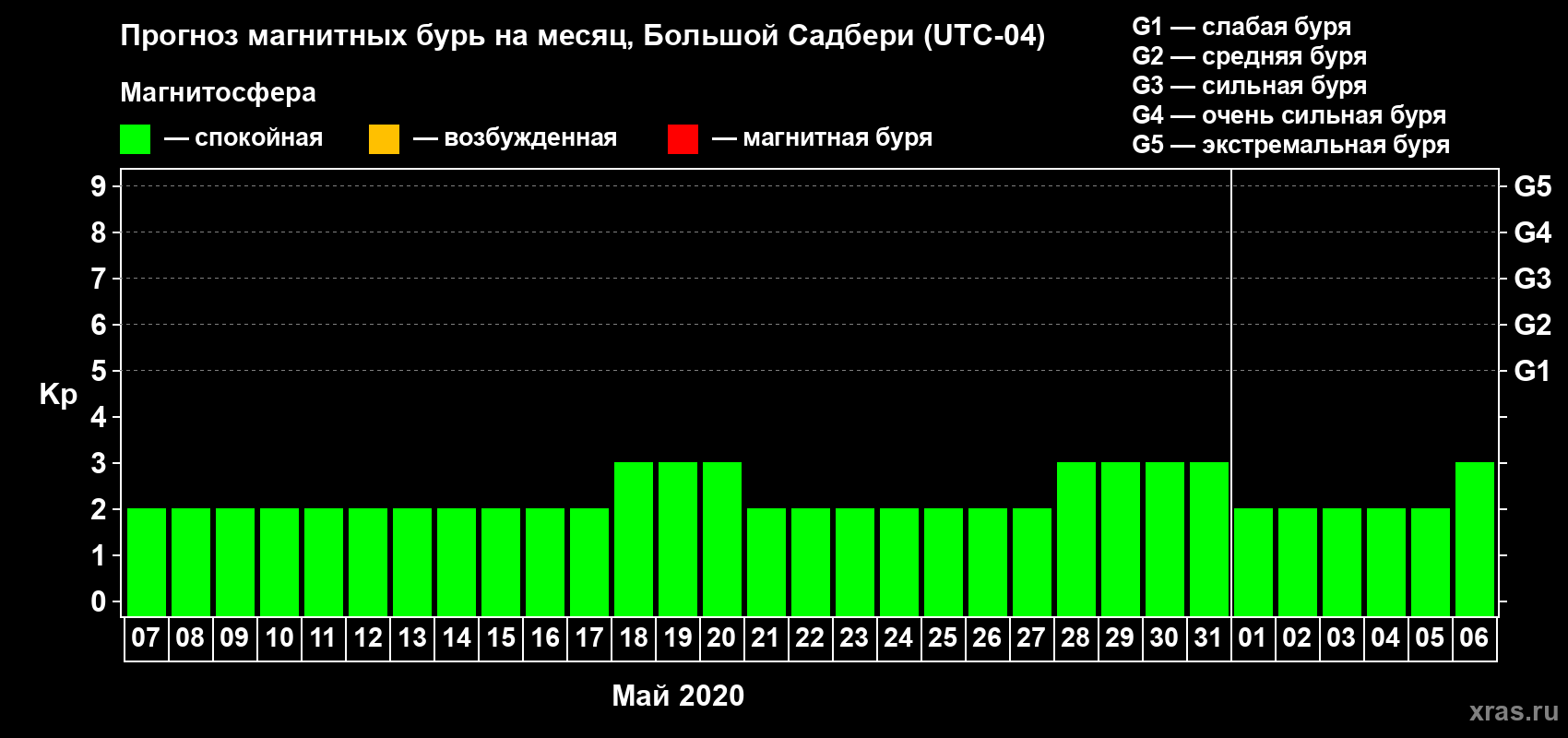 Прогноз максимального суточного геомагнитного индекса Kp на <b>1 месяц</b> (31 день) <b>с 07 мая по 06 июня 2020 г</b>