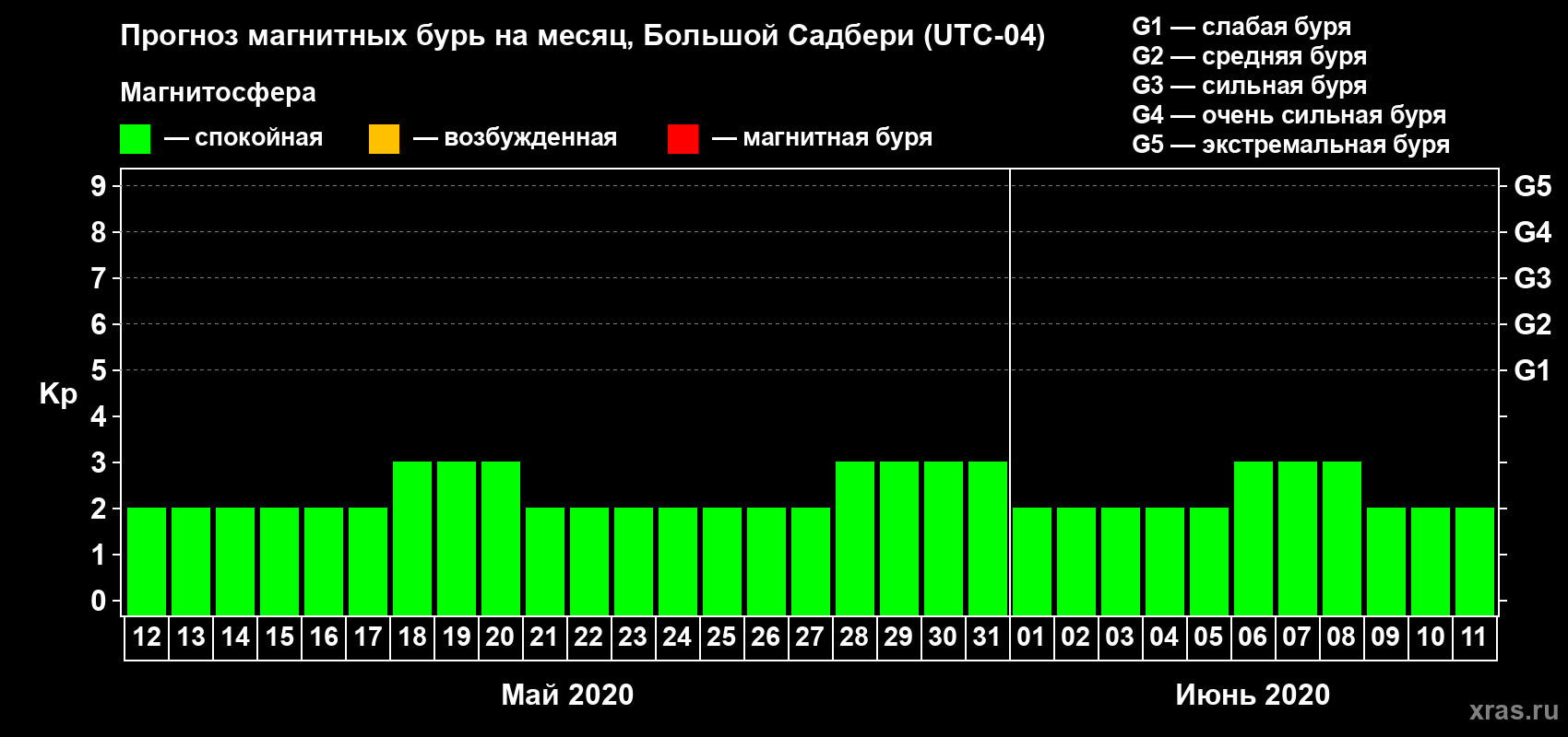 Прогноз максимального суточного геомагнитного индекса Kp на <b>1 месяц</b> (31 день) <b>с 12 мая по 11 июня 2020 г</b>