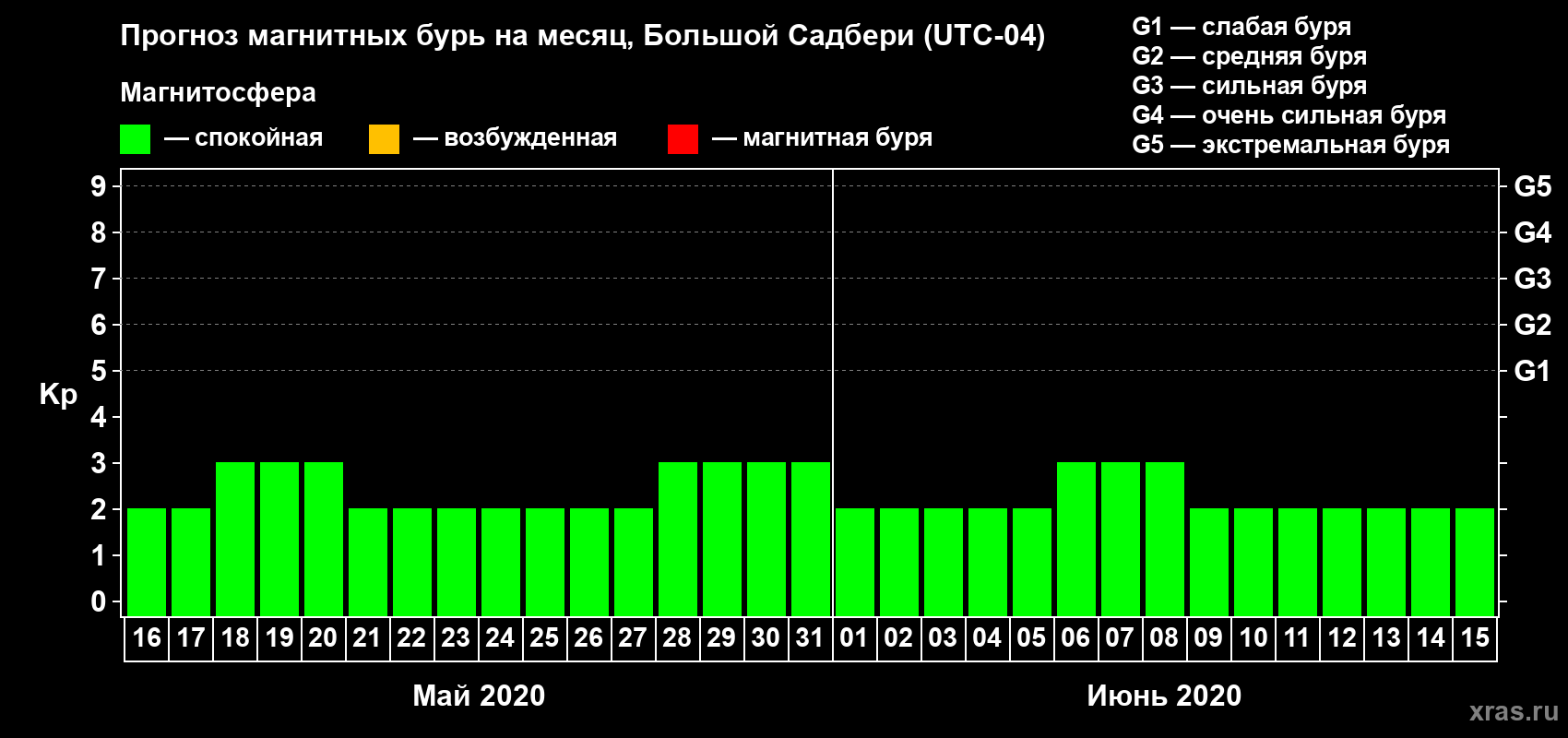 Прогноз максимального суточного геомагнитного индекса Kp на <b>1 месяц</b> (31 день) <b>с 16 мая по 15 июня 2020 г</b>