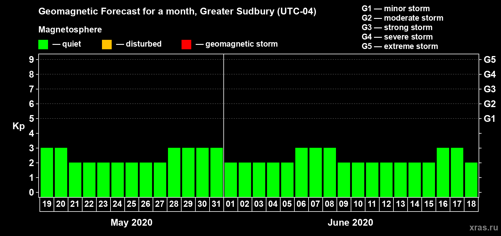 Forecast of the daily maximal value of geomagnetic index Kp for <b>1 month</b> (31 days) <b>from May 19, 2020 to Jun 18, 2020</b>