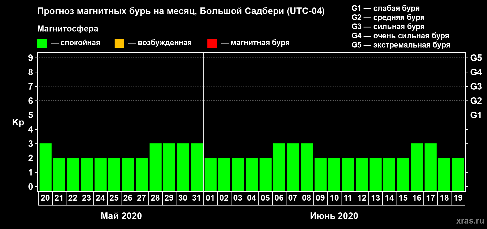 Прогноз максимального суточного геомагнитного индекса Kp на <b>1 месяц</b> (31 день) <b>с 20 мая по 19 июня 2020 г</b>