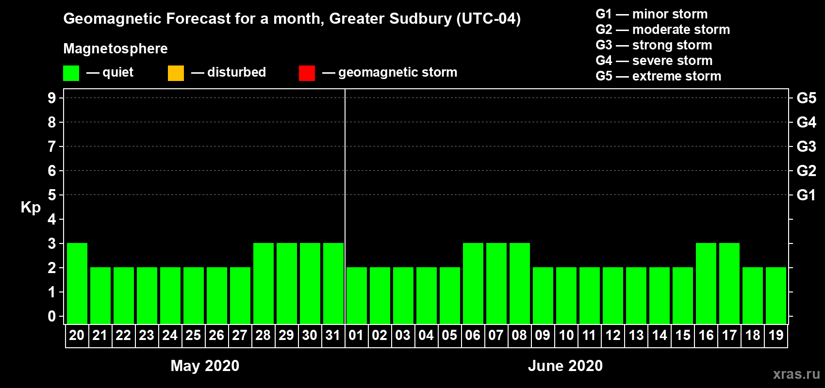Forecast of the daily maximal value of geomagnetic index Kp for <b>1 month</b> (31 days) <b>from May 20, 2020 to Jun 19, 2020</b>
