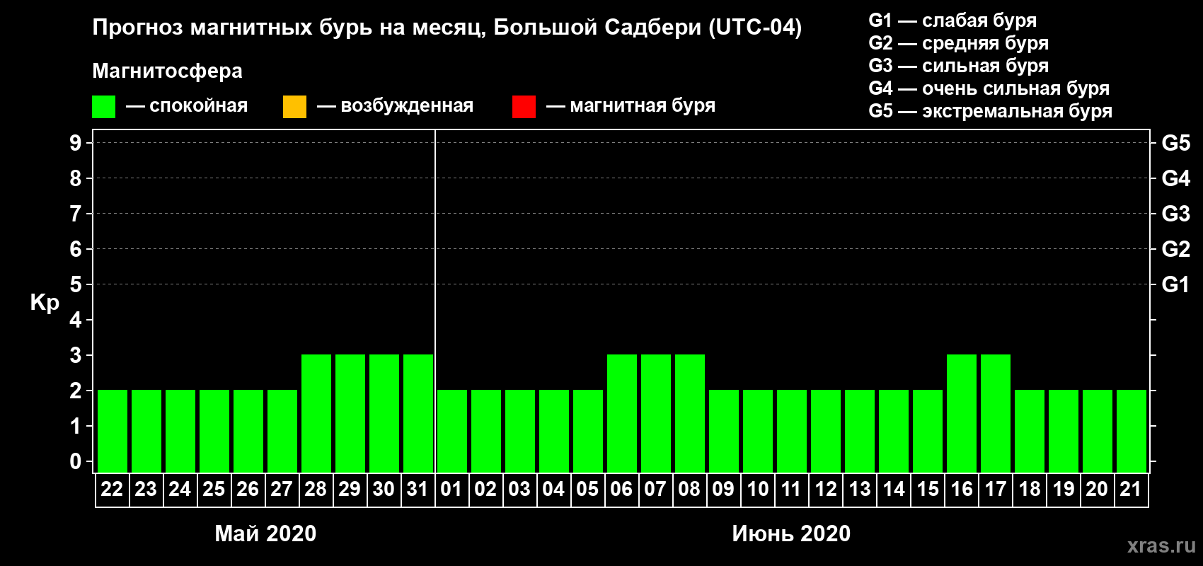 Прогноз максимального суточного геомагнитного индекса Kp на <b>1 месяц</b> (31 день) <b>с 22 мая по 21 июня 2020 г</b>