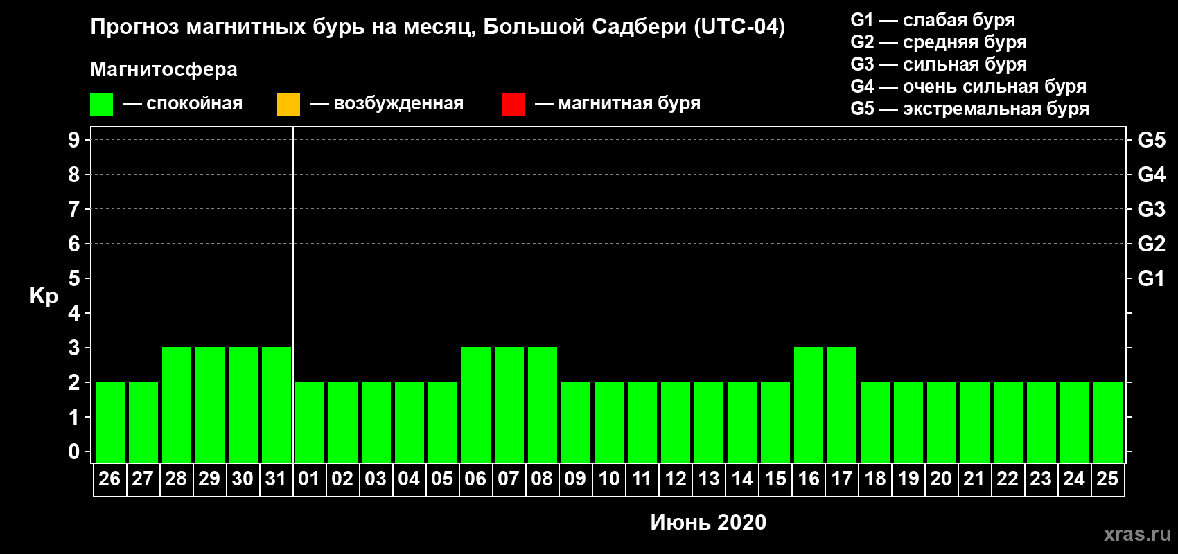 Прогноз максимального суточного геомагнитного индекса Kp на <b>1 месяц</b> (31 день) <b>с 26 мая по 25 июня 2020 г</b>