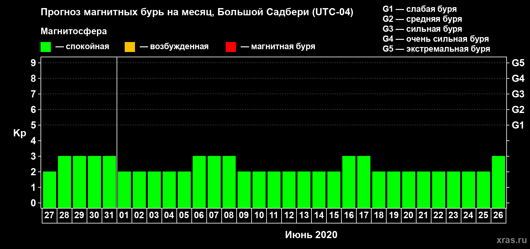 Прогноз максимального суточного геомагнитного индекса Kp на <b>1 месяц</b> (31 день) <b>с 27 мая по 26 июня 2020 г</b>