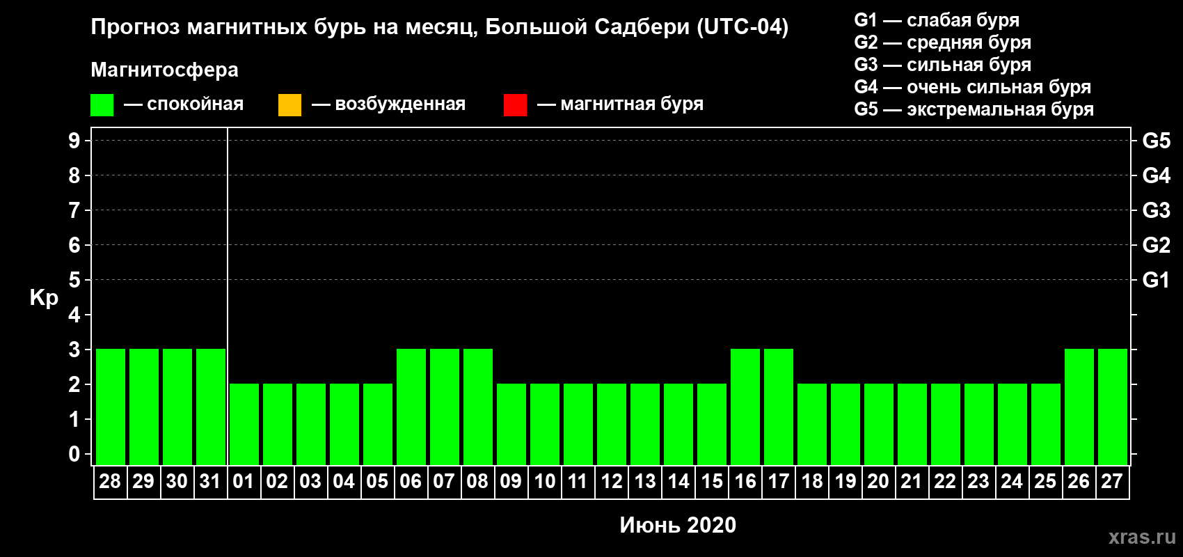 Прогноз максимального суточного геомагнитного индекса Kp на <b>1 месяц</b> (31 день) <b>с 28 мая по 27 июня 2020 г</b>