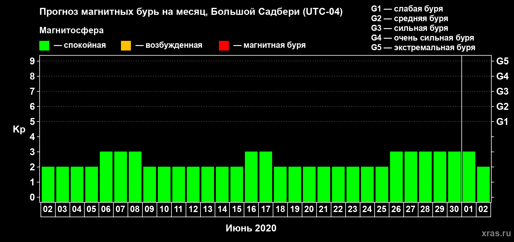 Прогноз максимального суточного геомагнитного индекса Kp на <b>1 месяц</b> (31 день) <b>с 02 июня по 02 июля 2020 г</b>