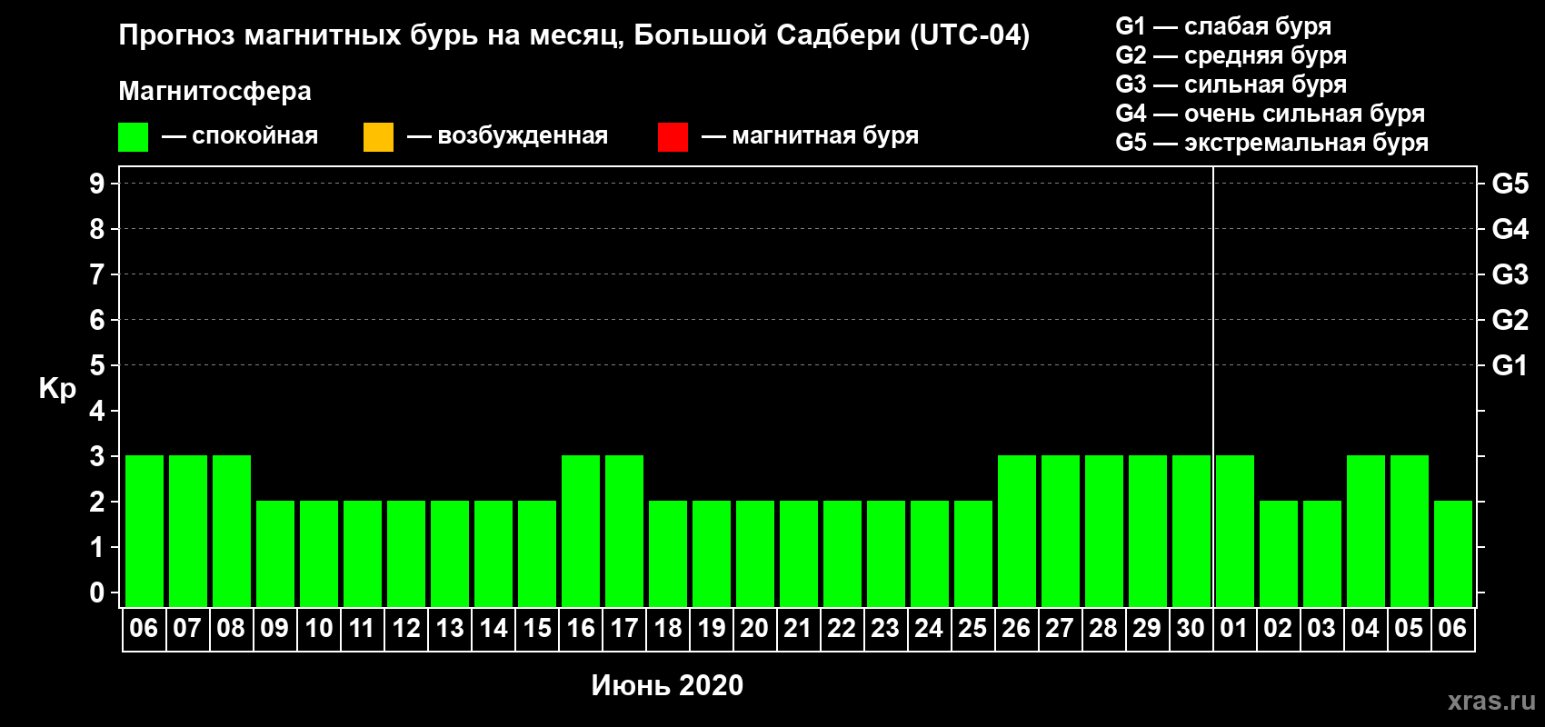 Прогноз максимального суточного геомагнитного индекса Kp на <b>1 месяц</b> (31 день) <b>с 06 июня по 06 июля 2020 г</b>