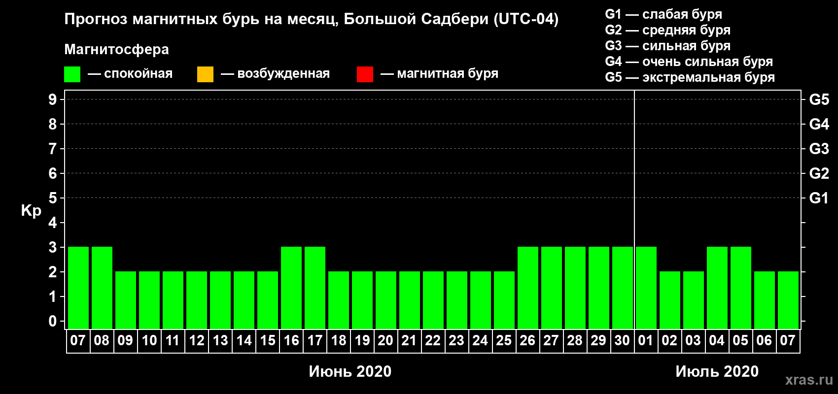 Прогноз максимального суточного геомагнитного индекса Kp на <b>1 месяц</b> (31 день) <b>с 07 июня по 07 июля 2020 г</b>