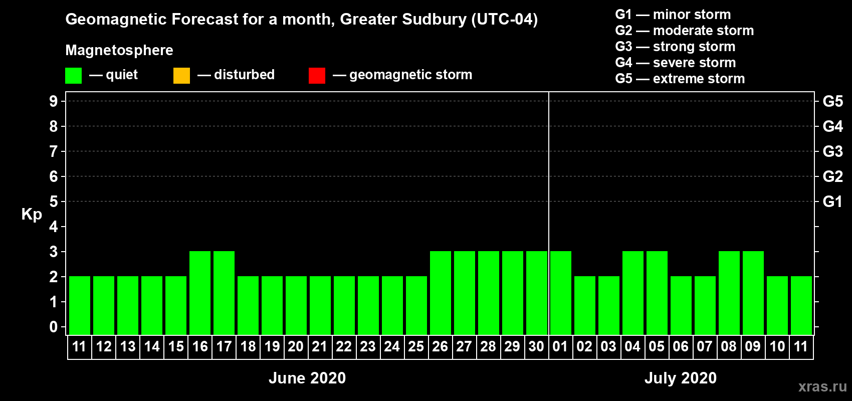 Forecast of the daily maximal value of geomagnetic index Kp for <b>1 month</b> (31 days) <b>from Jun 11, 2020 to Jul 11, 2020</b>