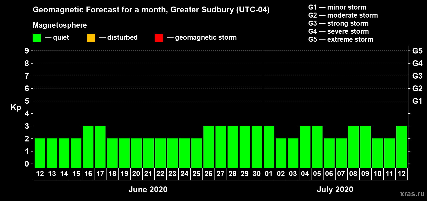 Forecast of the daily maximal value of geomagnetic index Kp for <b>1 month</b> (31 days) <b>from Jun 12, 2020 to Jul 12, 2020</b>