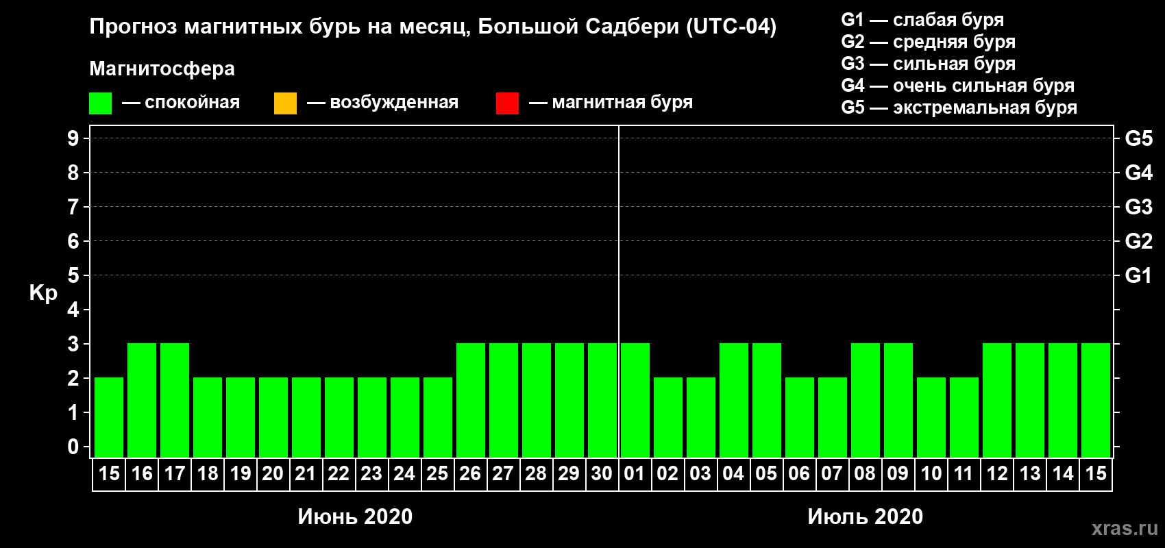 Прогноз максимального суточного геомагнитного индекса Kp на <b>1 месяц</b> (31 день) <b>с 15 июня по 15 июля 2020 г</b>