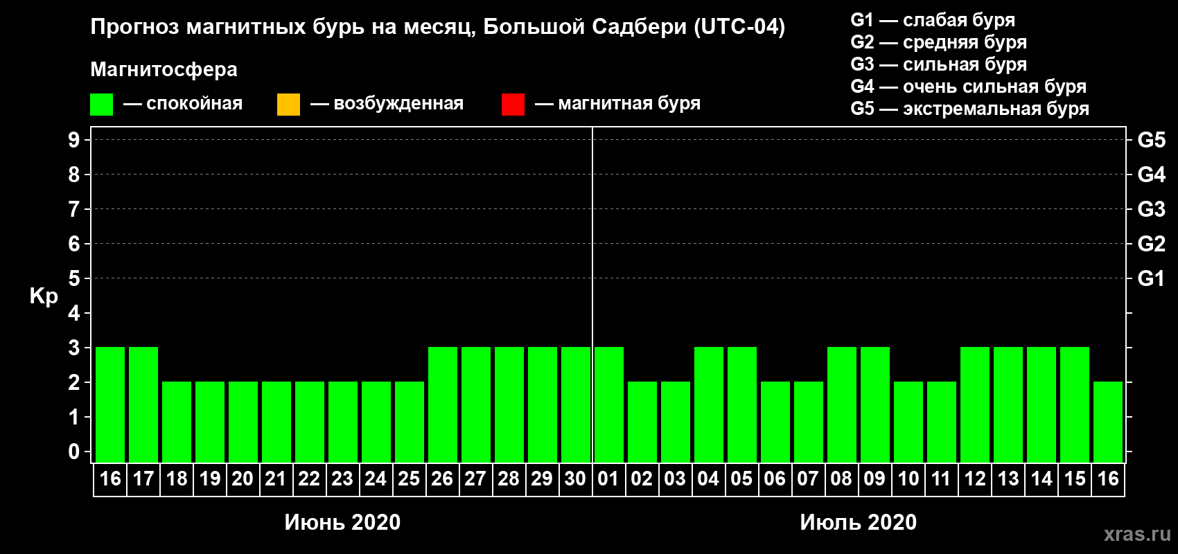 Прогноз максимального суточного геомагнитного индекса Kp на <b>1 месяц</b> (31 день) <b>с 16 июня по 16 июля 2020 г</b>