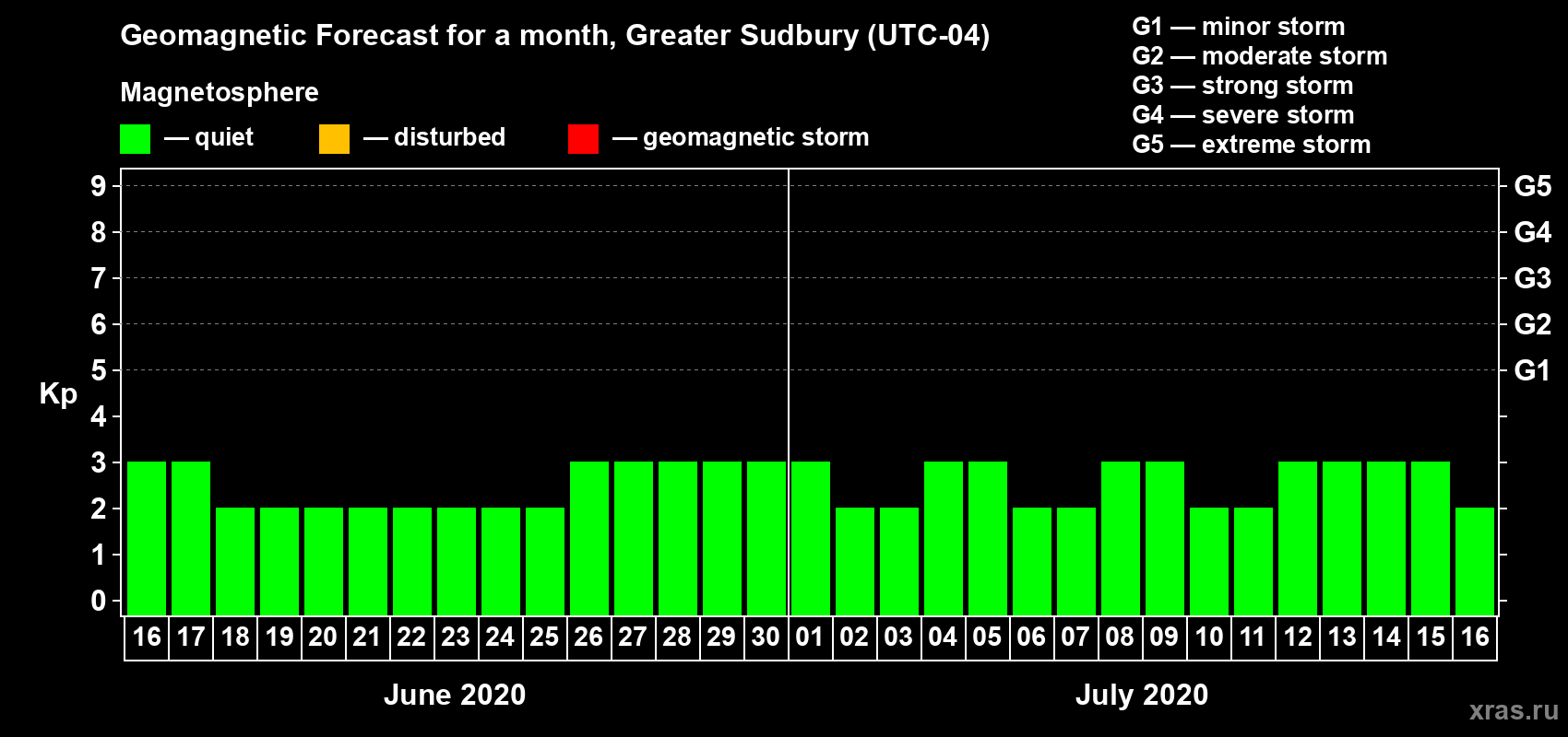 Forecast of the daily maximal value of geomagnetic index Kp for <b>1 month</b> (31 days) <b>from Jun 16, 2020 to Jul 16, 2020</b>