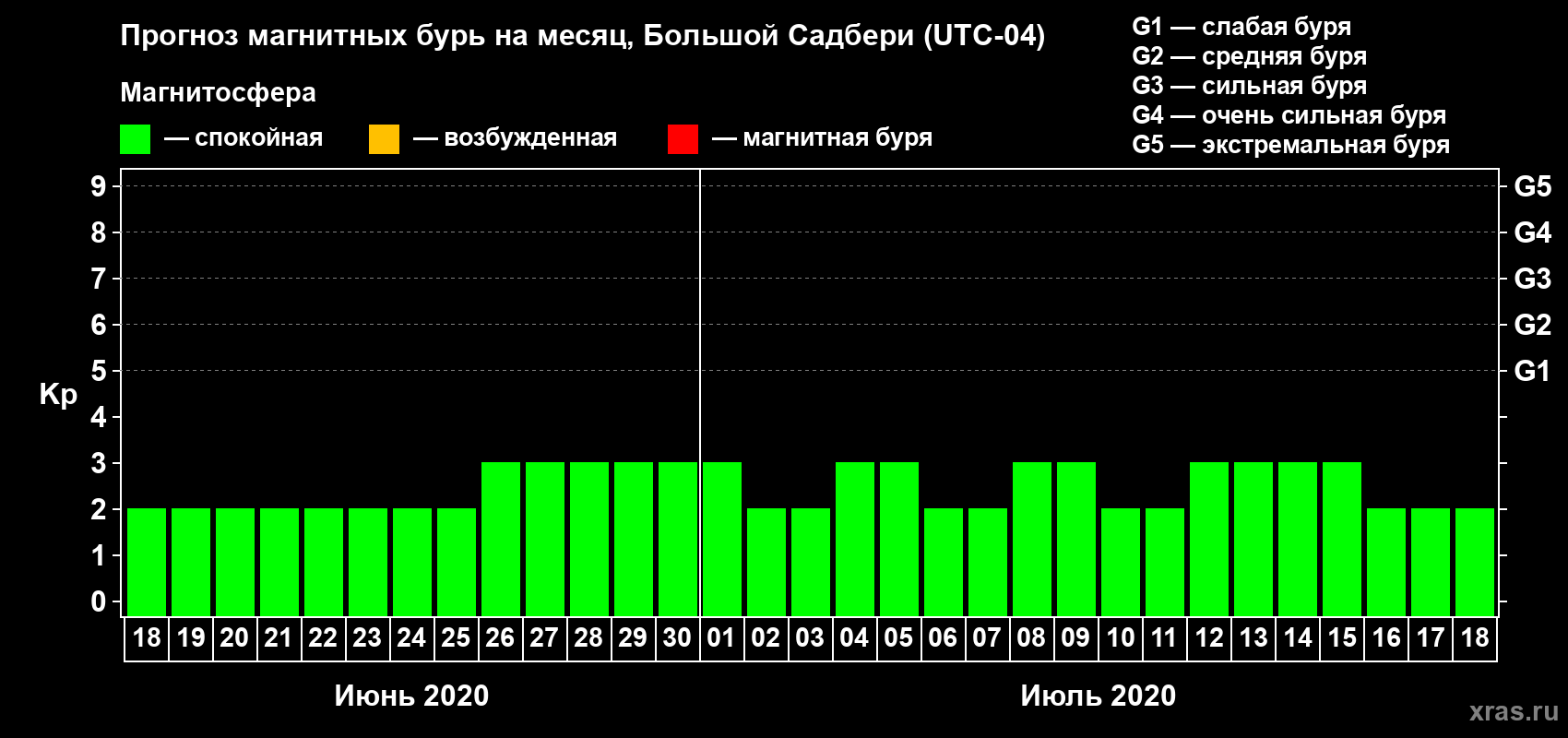 Прогноз максимального суточного геомагнитного индекса Kp на <b>1 месяц</b> (31 день) <b>с 18 июня по 18 июля 2020 г</b>