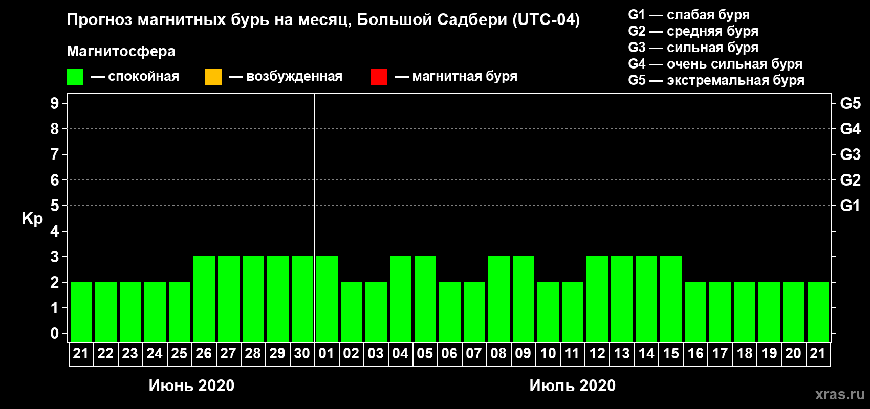 Прогноз максимального суточного геомагнитного индекса Kp на <b>1 месяц</b> (31 день) <b>с 21 июня по 21 июля 2020 г</b>