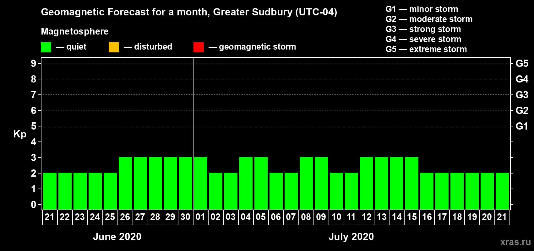 Forecast of the daily maximal value of geomagnetic index Kp for <b>1 month</b> (31 days) <b>from Jun 21, 2020 to Jul 21, 2020</b>