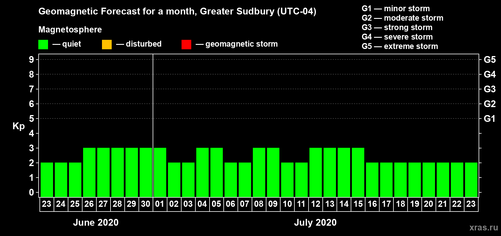 Forecast of the daily maximal value of geomagnetic index Kp for <b>1 month</b> (31 days) <b>from Jun 23, 2020 to Jul 23, 2020</b>