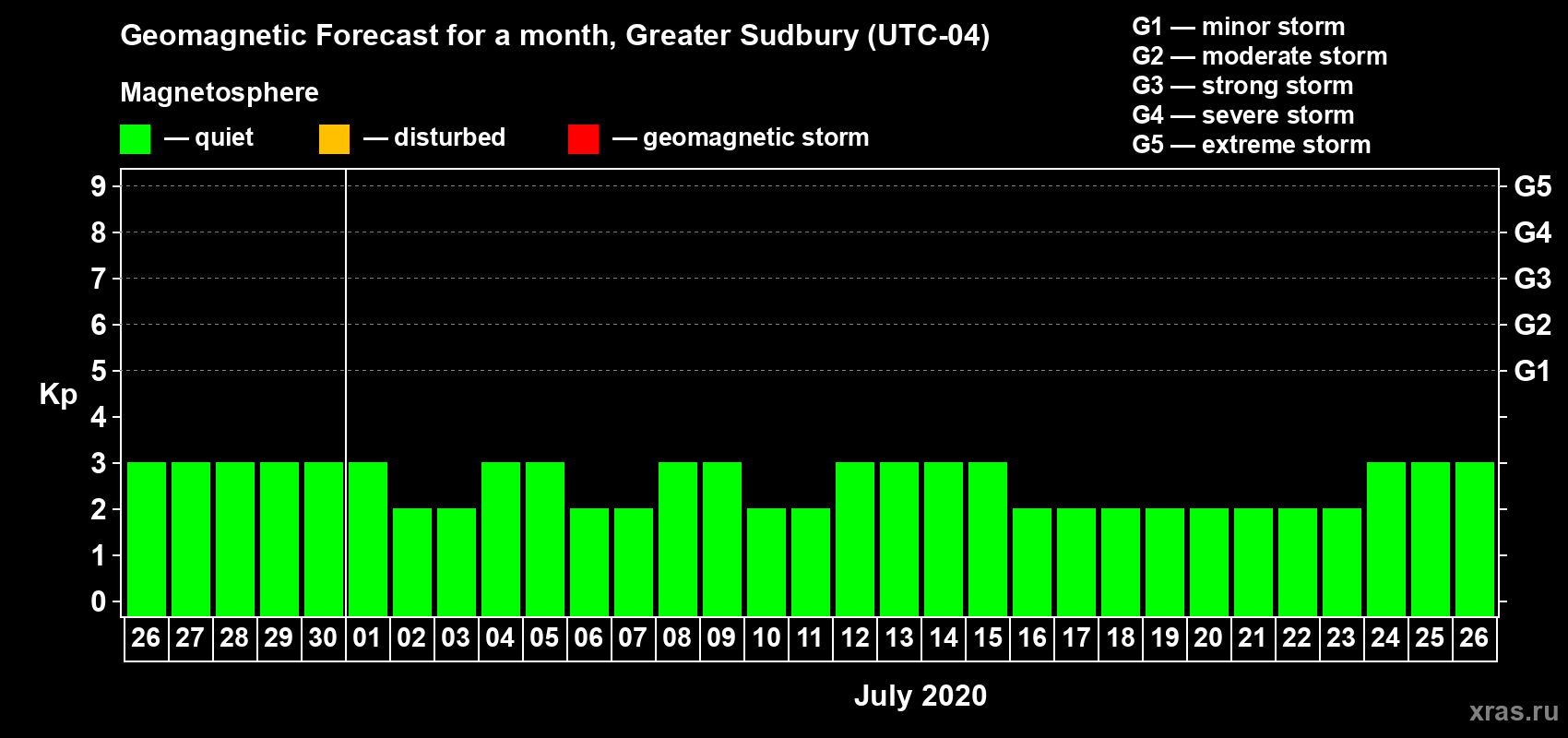 Forecast of the daily maximal value of geomagnetic index Kp for <b>1 month</b> (31 days) <b>from Jun 26, 2020 to Jul 26, 2020</b>