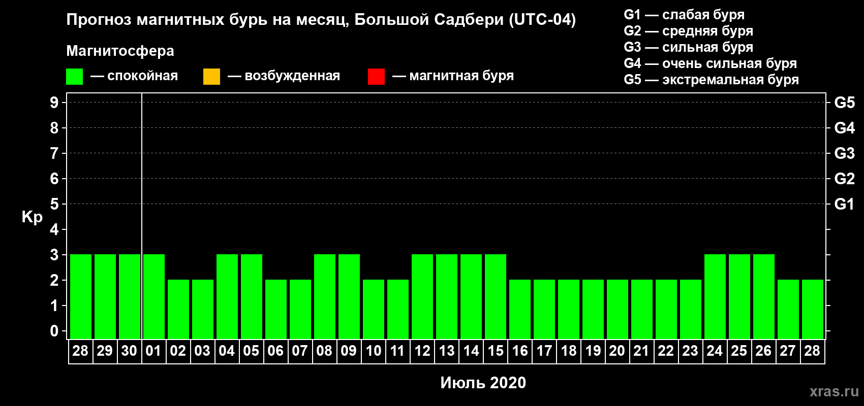Прогноз максимального суточного геомагнитного индекса Kp на <b>1 месяц</b> (31 день) <b>с 28 июня по 28 июля 2020 г</b>