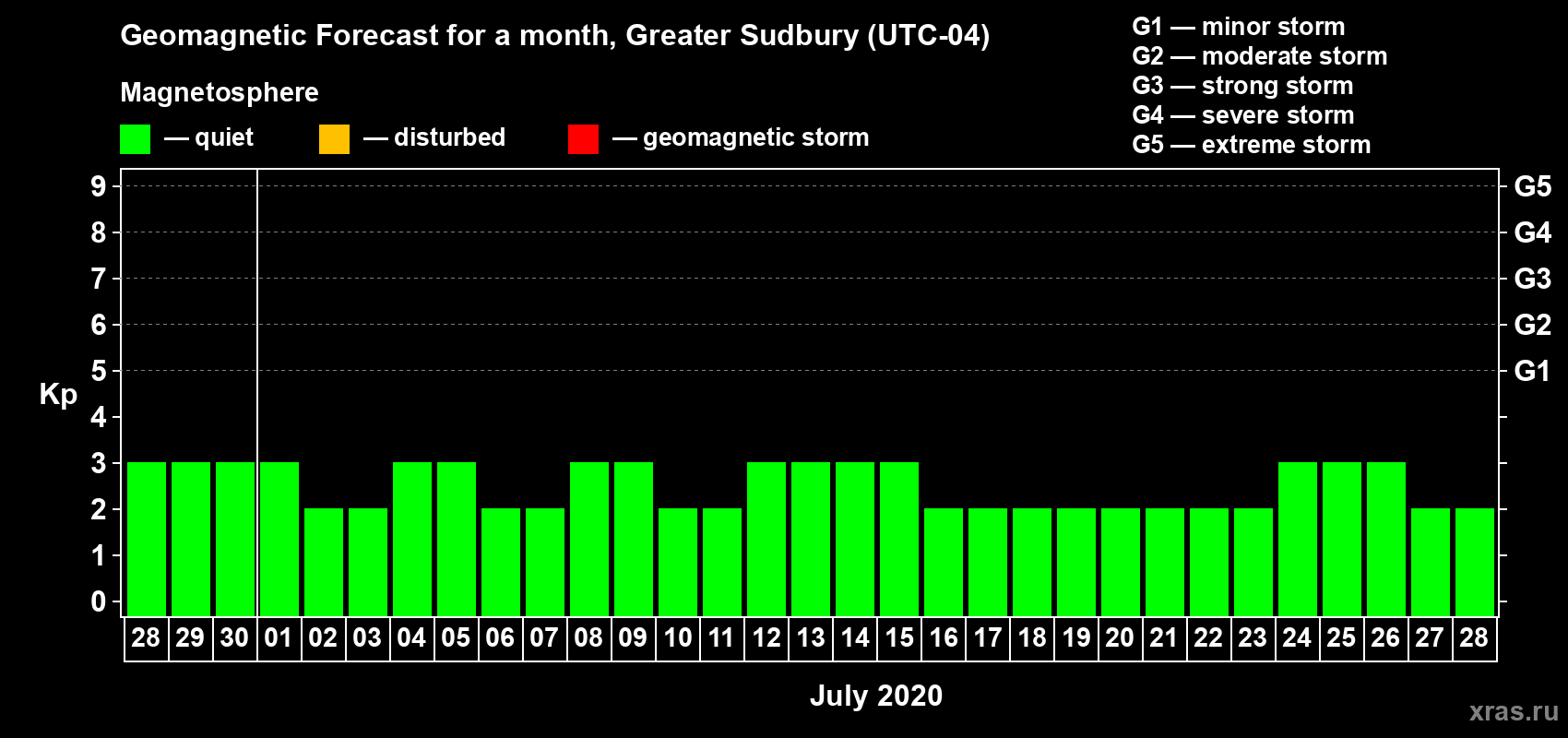 Forecast of the daily maximal value of geomagnetic index Kp for <b>1 month</b> (31 days) <b>from Jun 28, 2020 to Jul 28, 2020</b>