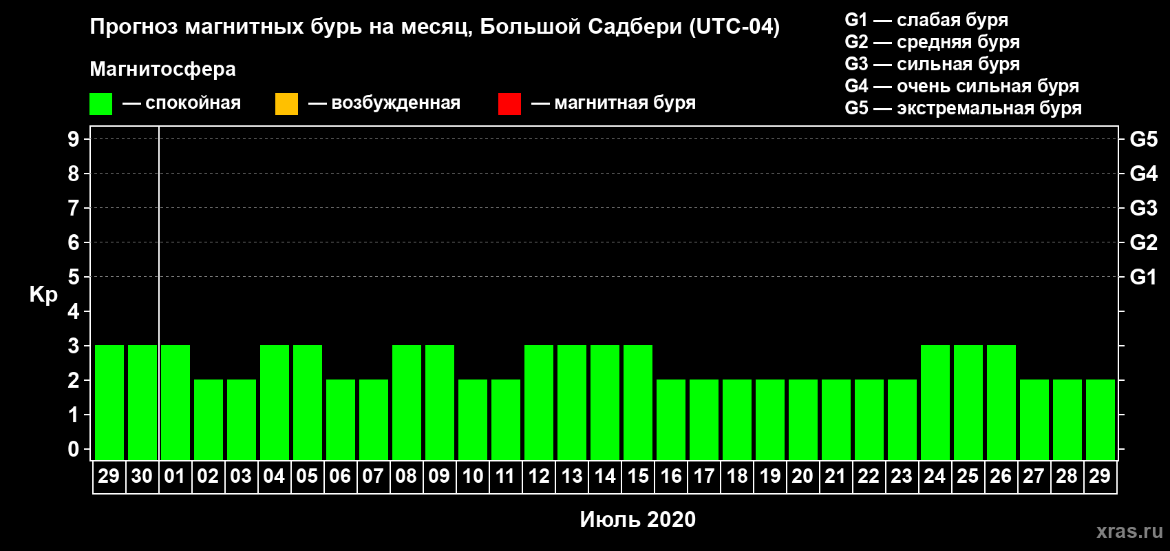 Прогноз максимального суточного геомагнитного индекса Kp на <b>1 месяц</b> (31 день) <b>с 29 июня по 29 июля 2020 г</b>