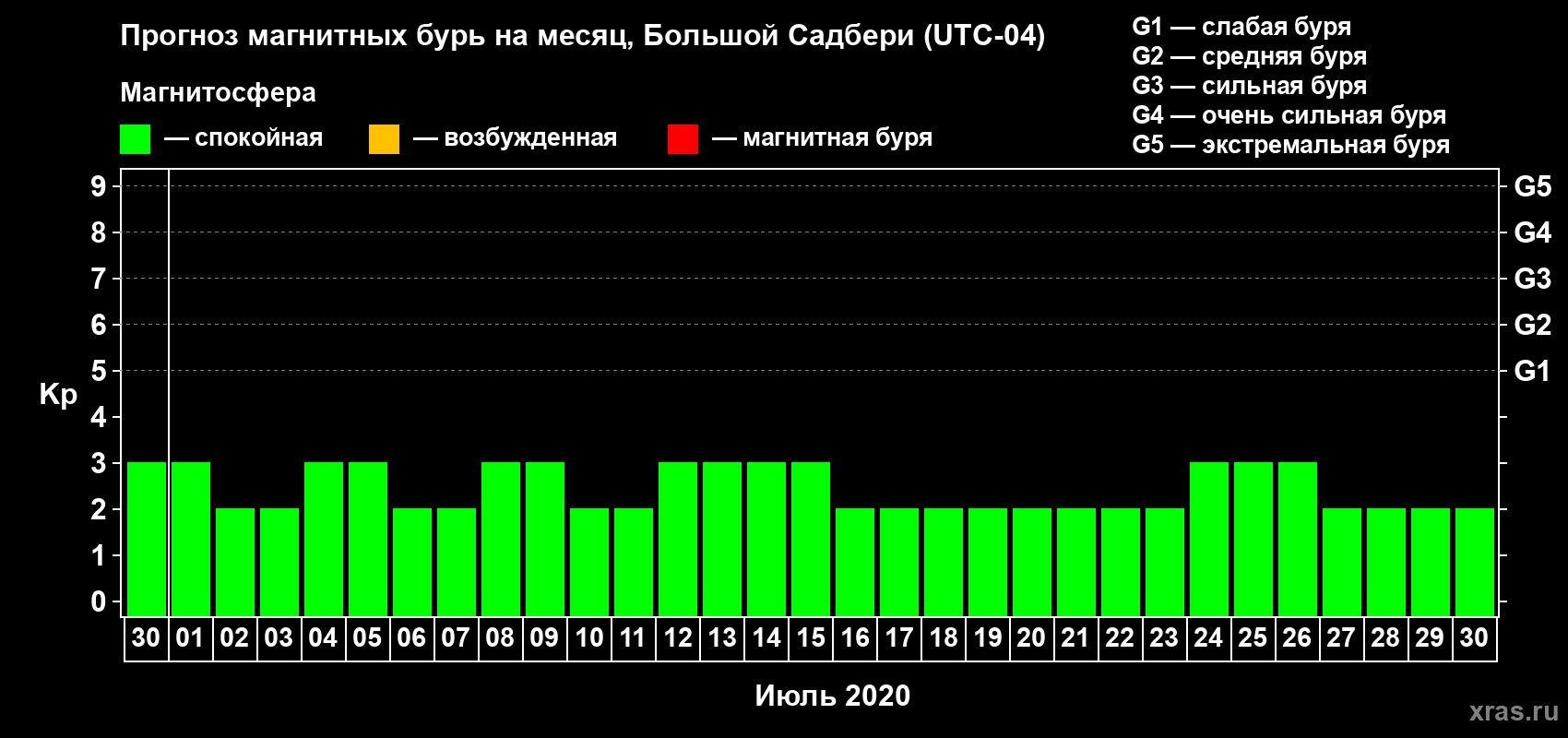 Прогноз максимального суточного геомагнитного индекса Kp на <b>1 месяц</b> (31 день) <b>с 30 июня по 30 июля 2020 г</b>