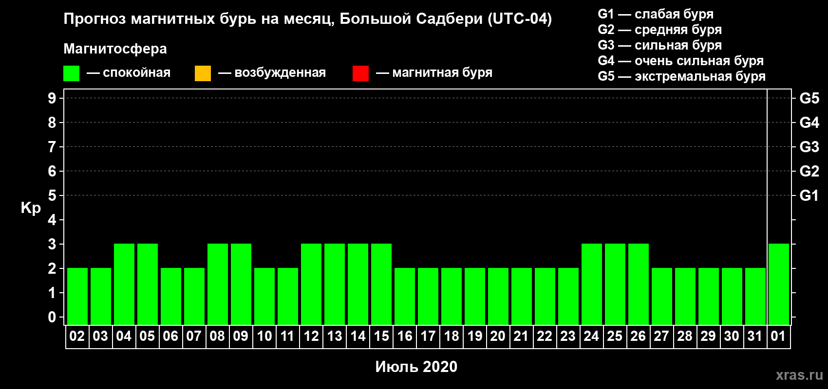 Прогноз максимального суточного геомагнитного индекса Kp на <b>1 месяц</b> (31 день) <b>с 02 июля по 01 августа 2020 г</b>