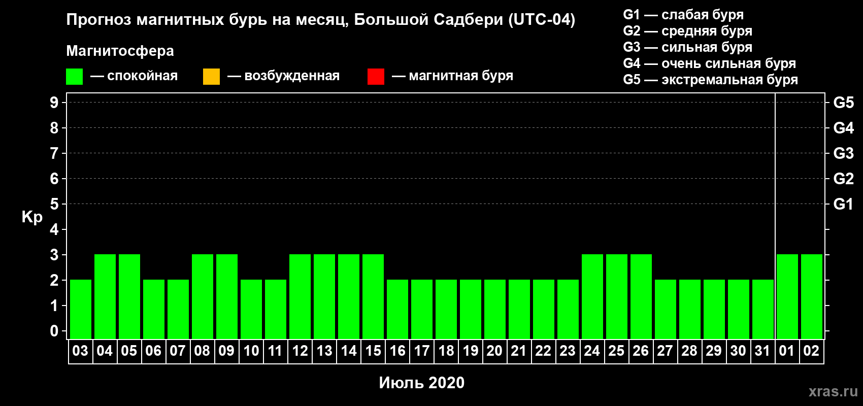 Прогноз максимального суточного геомагнитного индекса Kp на <b>1 месяц</b> (31 день) <b>с 03 июля по 02 августа 2020 г</b>