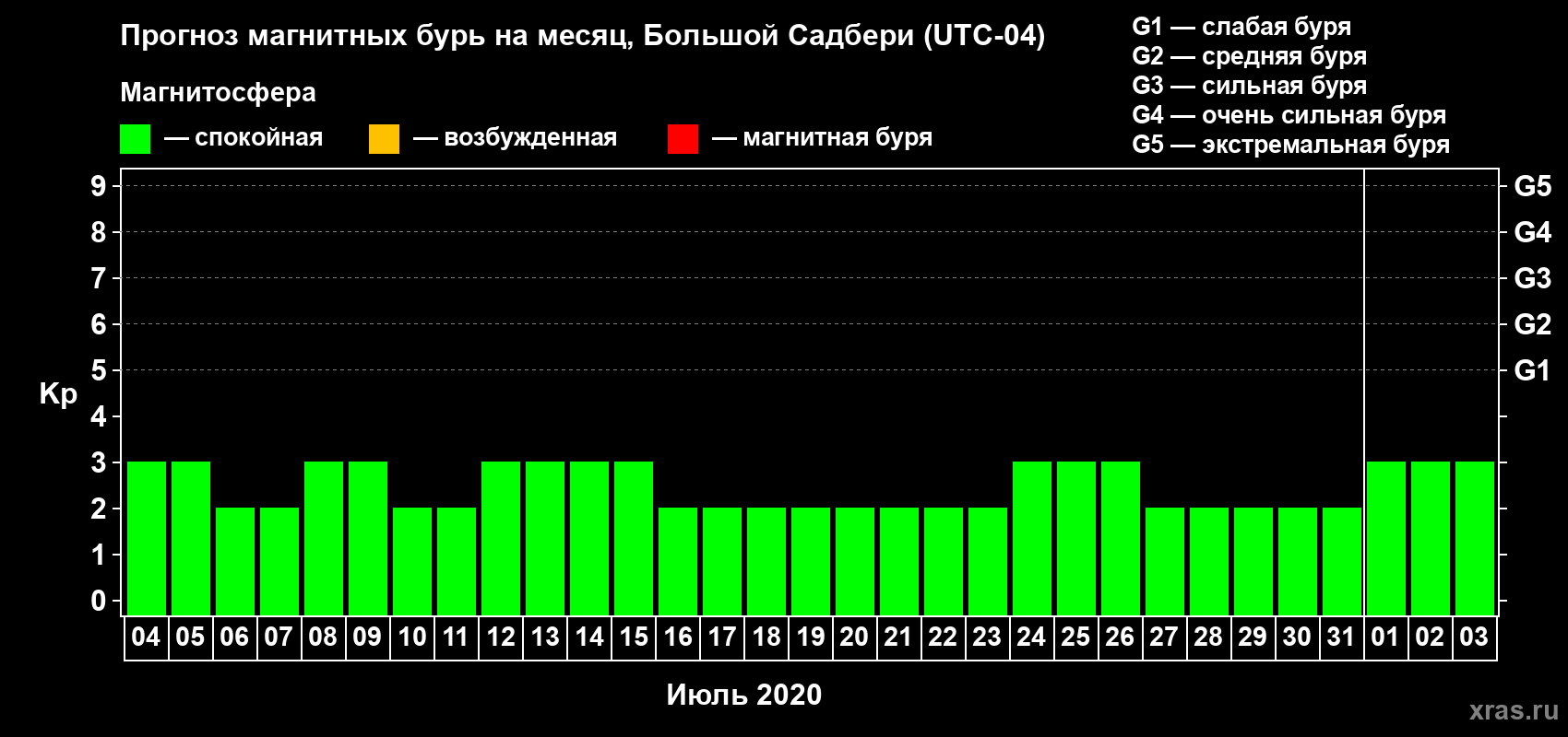 Прогноз максимального суточного геомагнитного индекса Kp на <b>1 месяц</b> (31 день) <b>с 04 июля по 03 августа 2020 г</b>