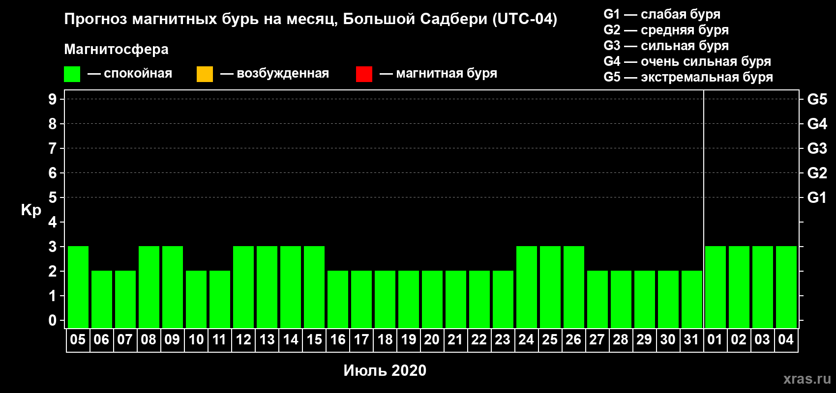 Прогноз максимального суточного геомагнитного индекса Kp на <b>1 месяц</b> (31 день) <b>с 05 июля по 04 августа 2020 г</b>