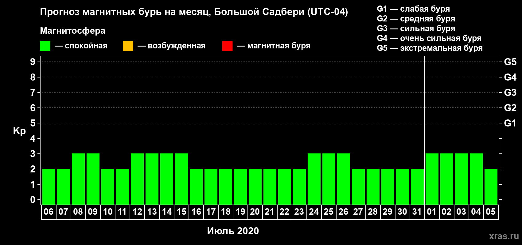Прогноз максимального суточного геомагнитного индекса Kp на <b>1 месяц</b> (31 день) <b>с 06 июля по 05 августа 2020 г</b>