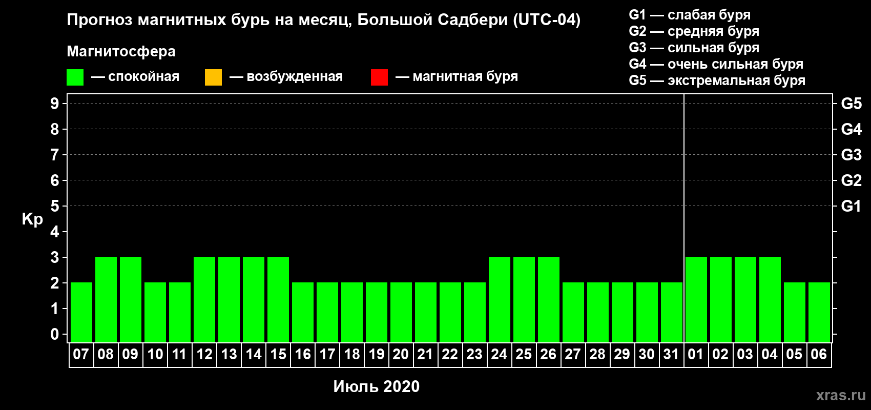 Прогноз максимального суточного геомагнитного индекса Kp на <b>1 месяц</b> (31 день) <b>с 07 июля по 06 августа 2020 г</b>