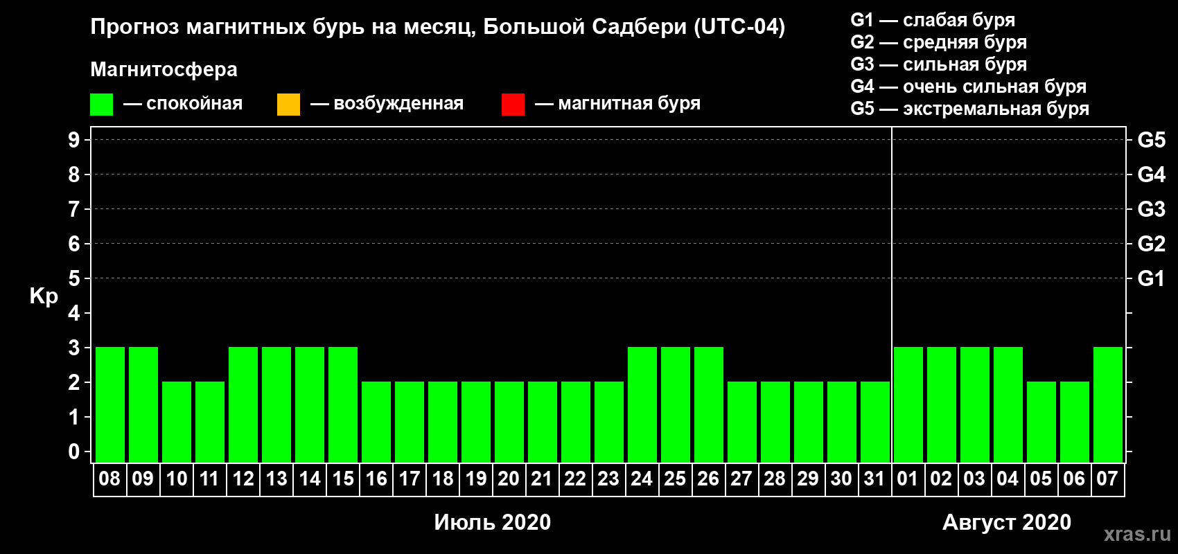Прогноз максимального суточного геомагнитного индекса Kp на <b>1 месяц</b> (31 день) <b>с 08 июля по 07 августа 2020 г</b>
