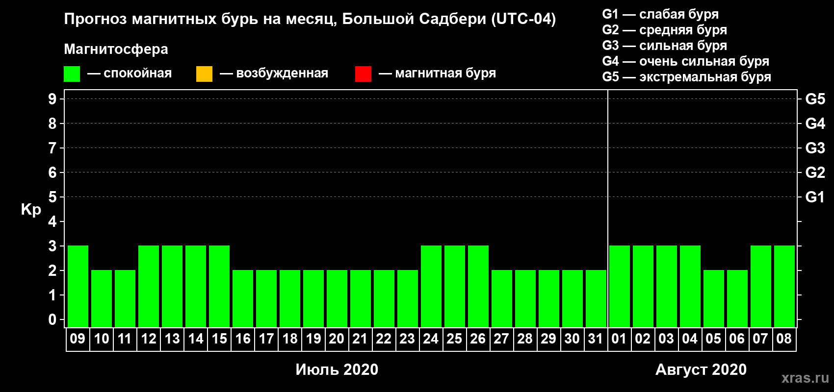Прогноз максимального суточного геомагнитного индекса Kp на <b>1 месяц</b> (31 день) <b>с 09 июля по 08 августа 2020 г</b>